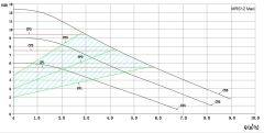 Mars Mrs 32/10-180 Maxi Fre. Kon. Sir. Pompası - 1¼'' - 150W
