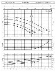 Etna EILR4 65-160/0,37 kW - 1450 devir Kuru Rotorlu Sir. Pom.