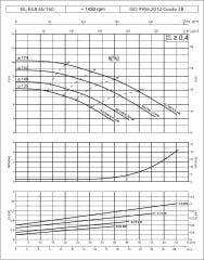 Etna EILR4 65-160/1,5 kW - 1450 devir Kuru Rotorlu Sir. Pom.
