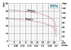 İmpo 50G 23.7 (5HP) Süper Öğütücülü Fos. Pompa 380V - 30 metre