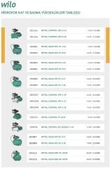 WILO Control SPS 4-44 Hidrofor 4 Kat-10 Daire