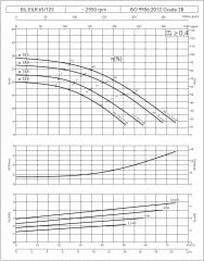 Etna EILR 65-125/2,2 kW - 2900 devir Kuru Rotorlu Sir. Pom.
