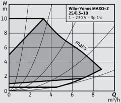 Wilo Yonos MAXO-Z 25/0,5-10 Bronz Gövdeli Fre. Konvertörlü ReSirkülasyon Pompası - 1''