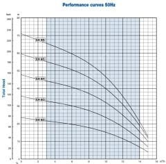 Etech EH 9/6 (380V) 3 Hp Yatay Çok Kademeli Pompa