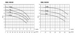 Sumak SML160/40 2,2 kw - Sir. Pom. 2900d/d DN40 - 26 mss