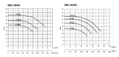 Sumak SML160/80 7,5 kw -Sir. Pom. 2900d/d DN80 - 27 mss