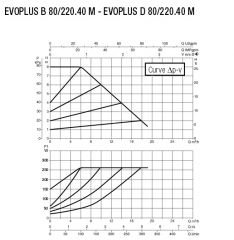 Dab Evoplus B 80/220.40 M Fre. Kon. Pompa - DN 40