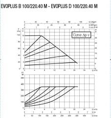 Dab Evoplus B 100/220.40 M Fre. Kon. Pompa - DN 40