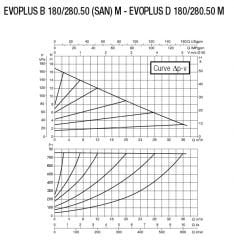 Dab Evoplus B 180/280.50 M Fre. Kon. Pompa - DN 50
