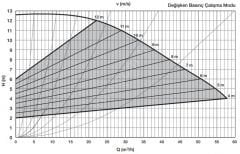 Alarko Optima 8/12 PN6 Fre. Kon. Sirkülasyon Pompası DN80-36cm