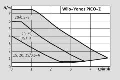 Wilo Yonos Pico Z 15/0.5-4 140 Frekanslı Re-sirkülasyon 1/2''