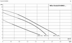 Wilo DrainLift MINI3-XS/WC-EF  Foseptik Su Tahliye Cihazı