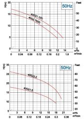 İmpo 40G 21.1  (1.5HP) Süper Öğütücülü Fos. Pompa 380V